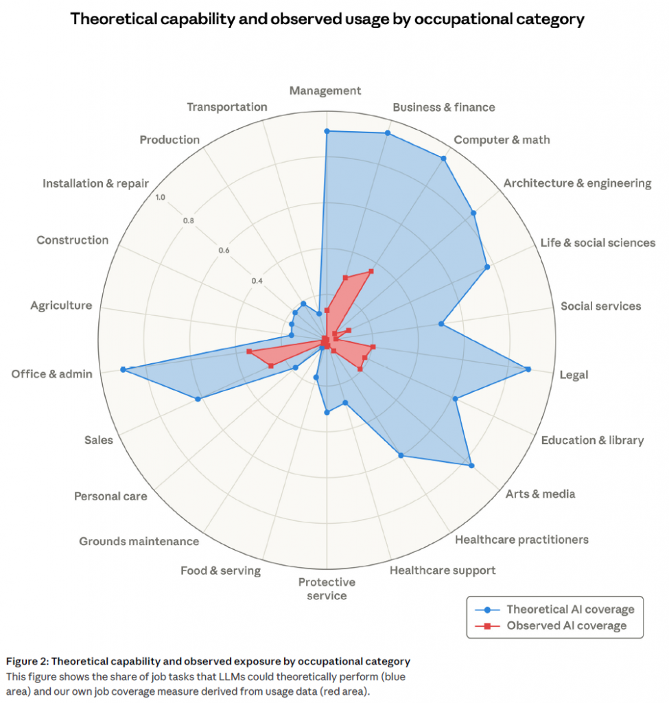 Chart: Theoretical capability vs observed coverage by occupational category from Anthropic, March 2026.